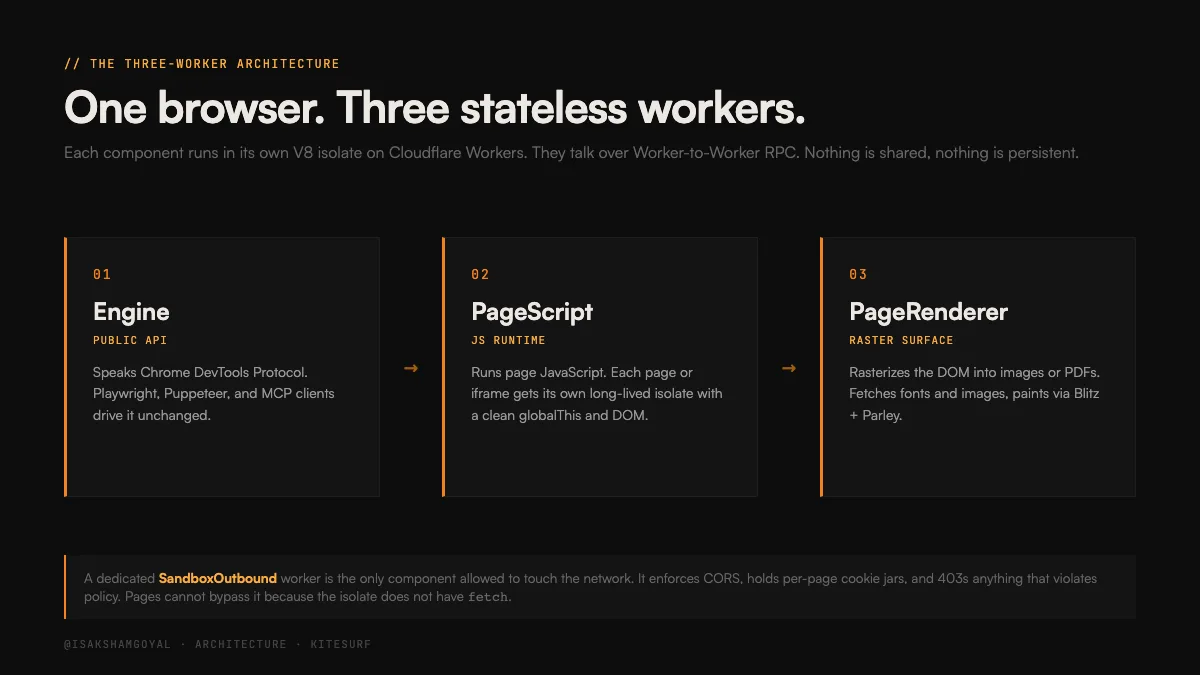 Kitesurf architecture: three stateless workers, Engine to PageScript to PageRenderer, talking over Worker-to-Worker RPC