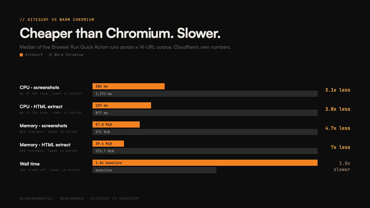Kitesurf vs warm Chromium on Cloudflare's 14-URL benchmark: CPU and memory across screenshot and HTML extract, with wall-time trade-off