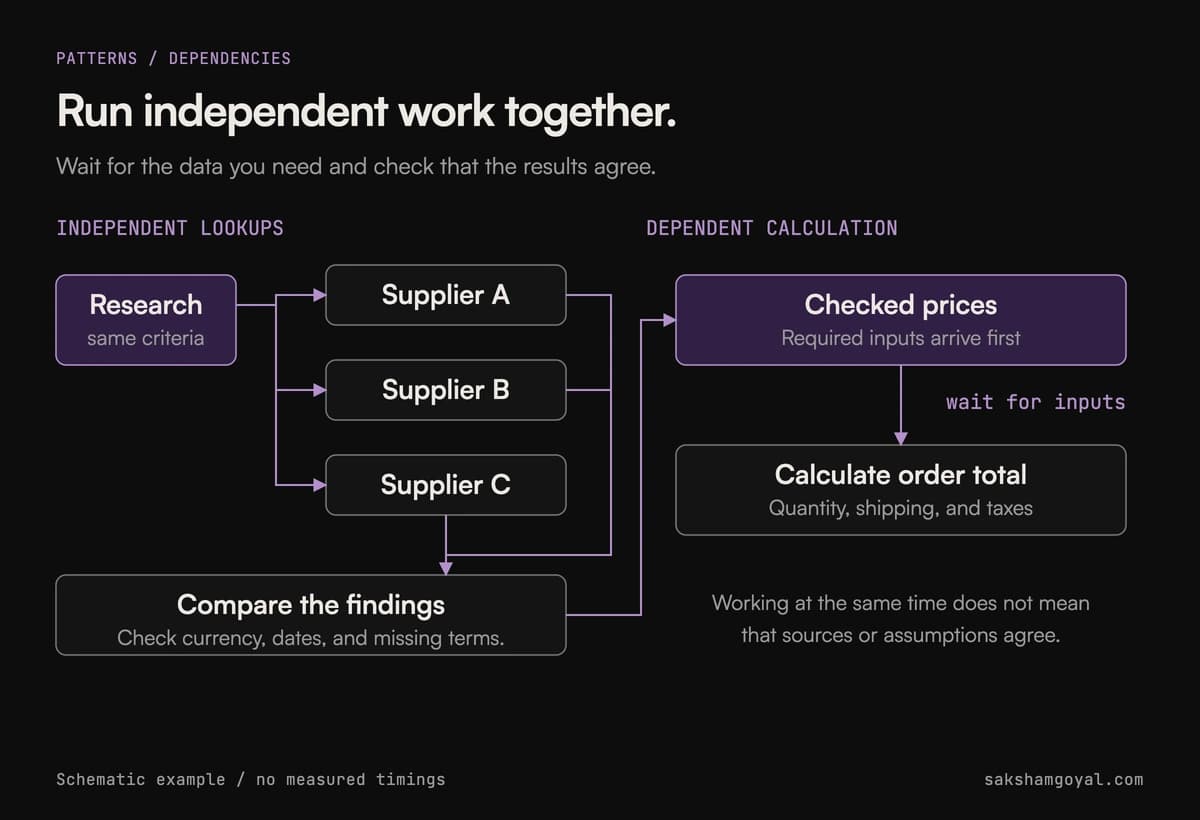 Independent tasks can run together; dependent decisions must wait.