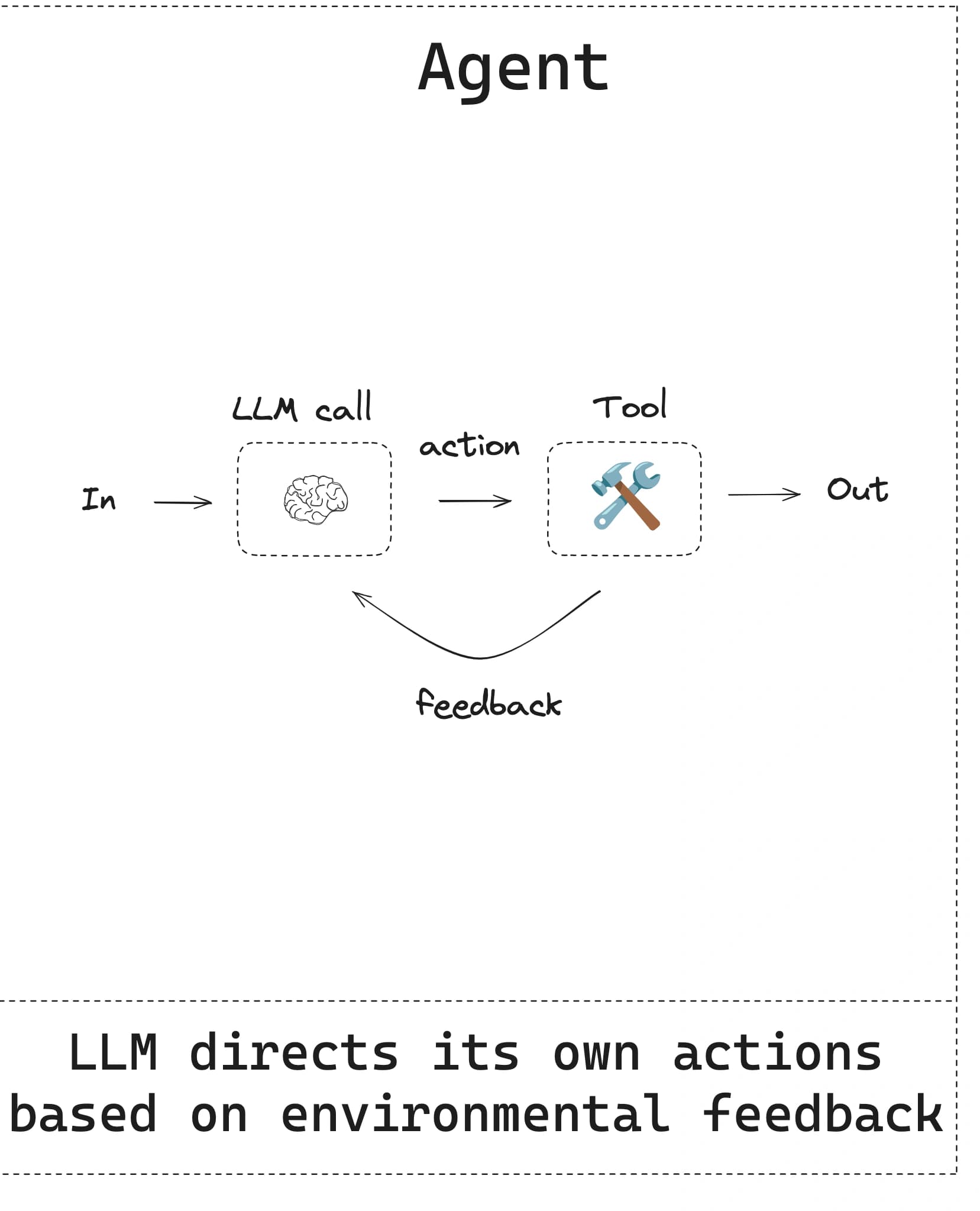 One source example: an agent chooses actions using tool feedback.