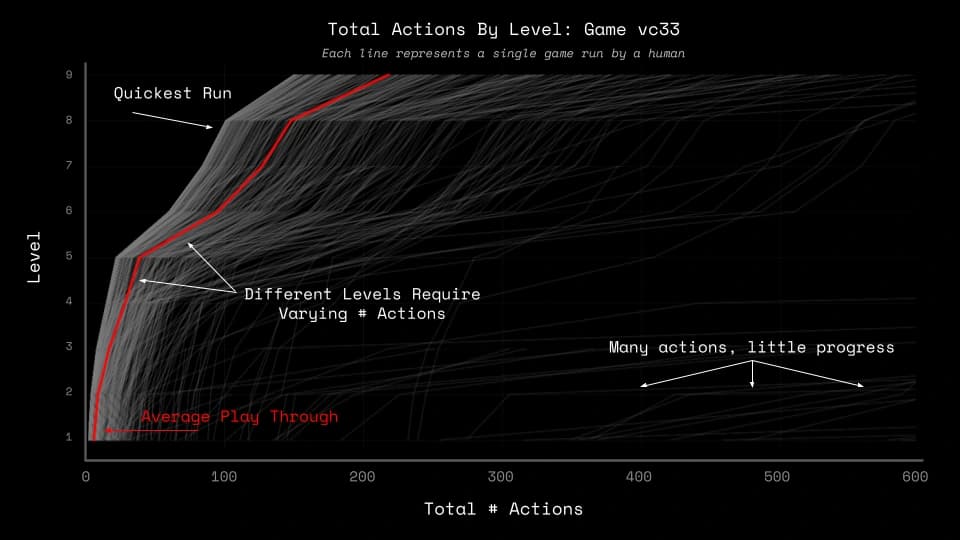 Human runs in the preview game vc33, showing how cumulative actions varied as players reached later levels. These preview data are not the controlled human baseline used for the launch benchmark.