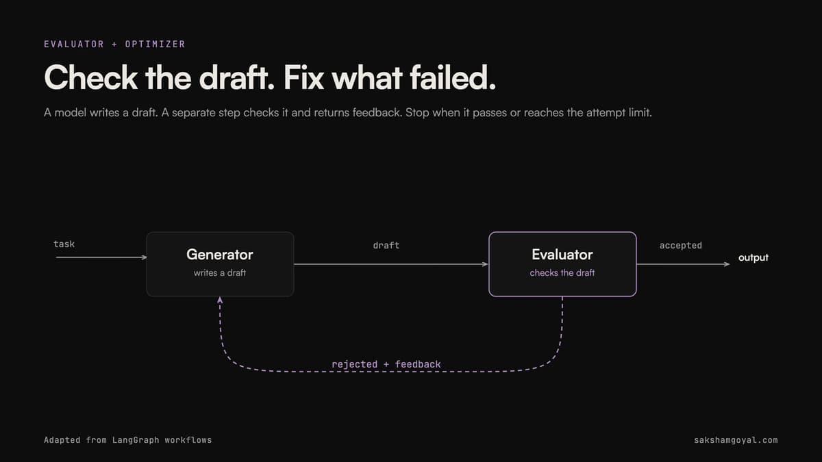 The evaluator-optimizer loop: a task enters a generator that writes a draft, an evaluator grades it against an external signal, accepted work exits as output, and rejected work returns to the generator with feedback