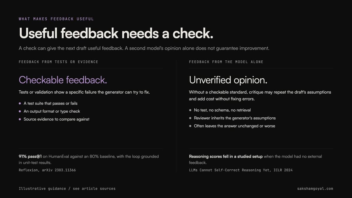A checkable signal can make feedback useful: tests, schema validation, and fresh evidence on one side; unverified model opinion on the other. Reflexion reported 91 percent pass at 1 against an 80 percent baseline in its measured HumanEval setup, while a separate study found ungrounded reasoning self-correction can hurt results