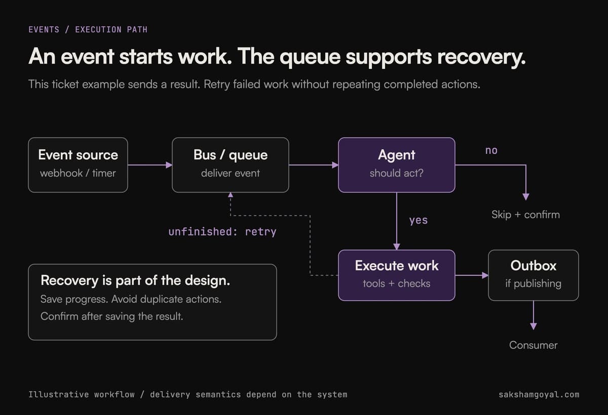 Queue-backed ticket triage: an event is delivered, the agent decides whether to act, an optional outbox publishes the result, and unfinished work returns for retry