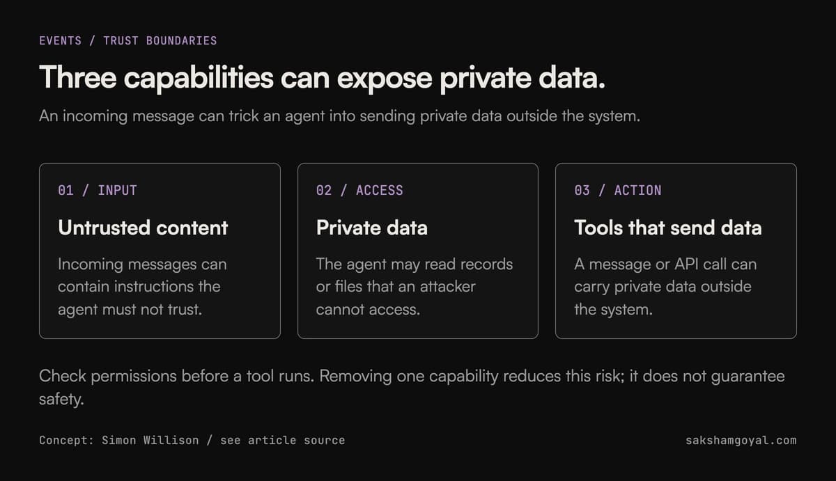 Untrusted input, private data, and outbound tools can combine into an exfiltration path.