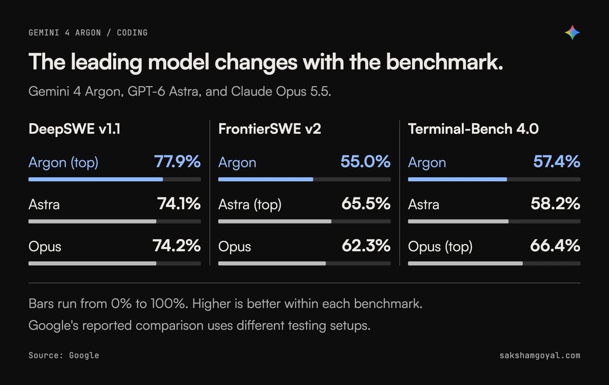 Selected coding scores from Google's launch chart. Each benchmark has a different leader.