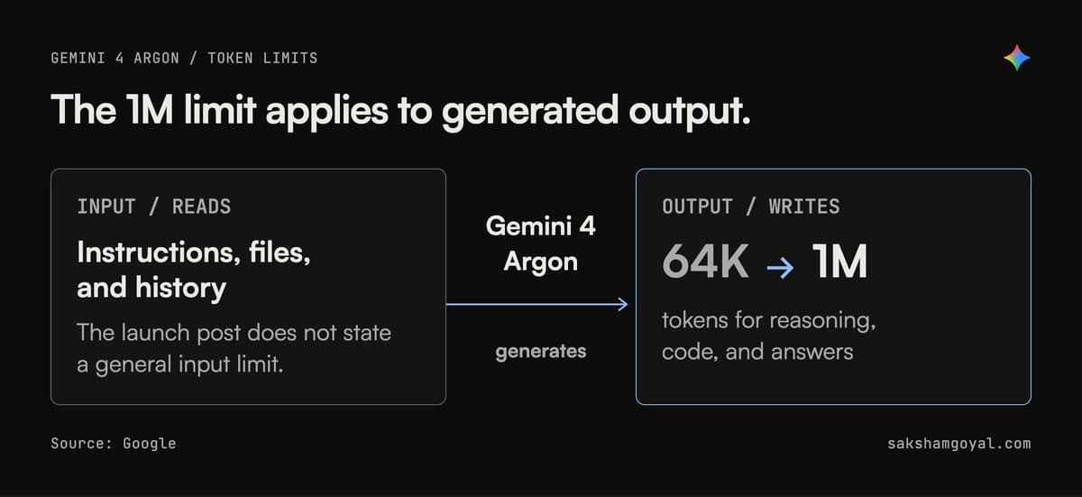 Argon's 1M token allowance applies to generated output, separate from the material it reads.
