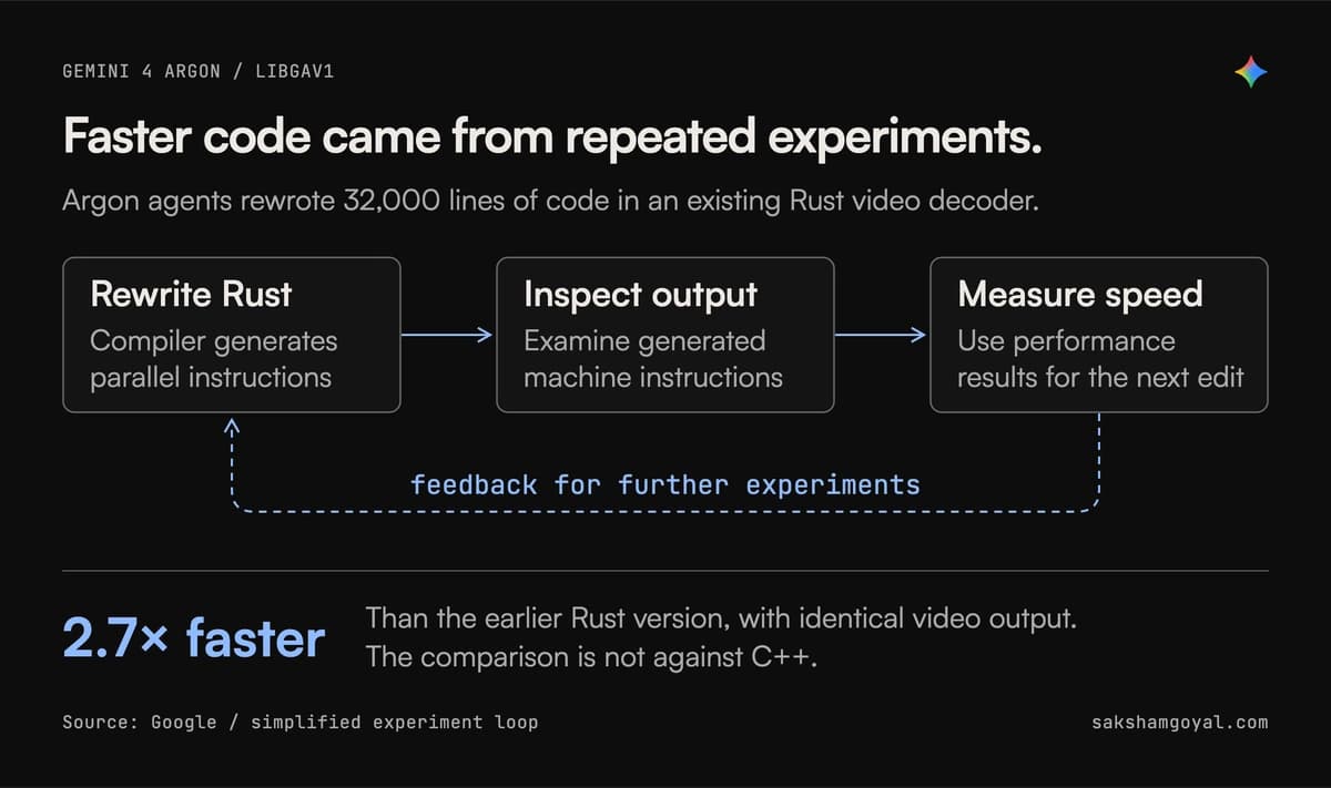 Google reports a 2.7× speedup over the earlier Rust version after repeated code changes and performance checks.