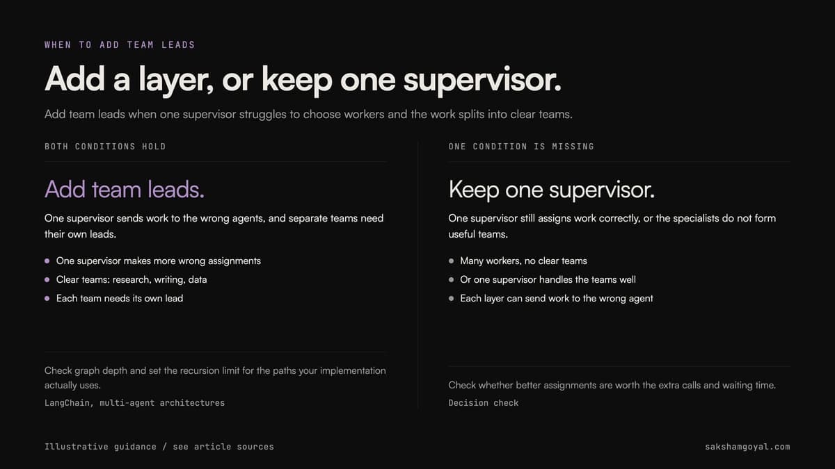 Climb only when one supervisor cannot hold the system and the work splits into clean domains; otherwise stay flat