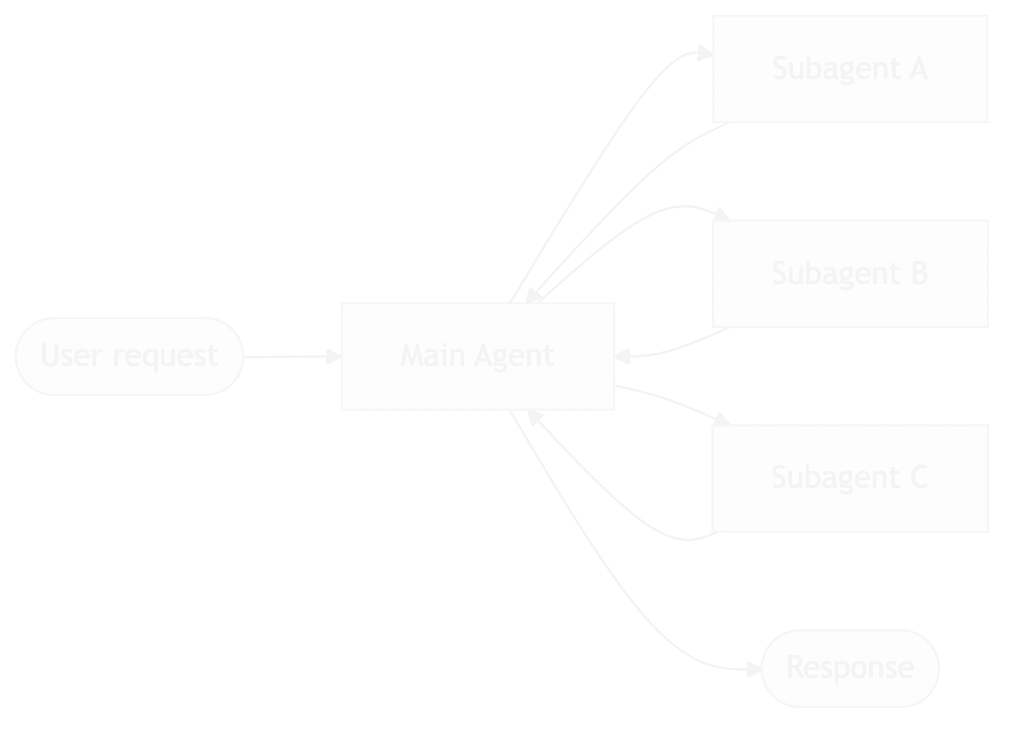 The subagents pattern from LangChain's multi-agent documentation