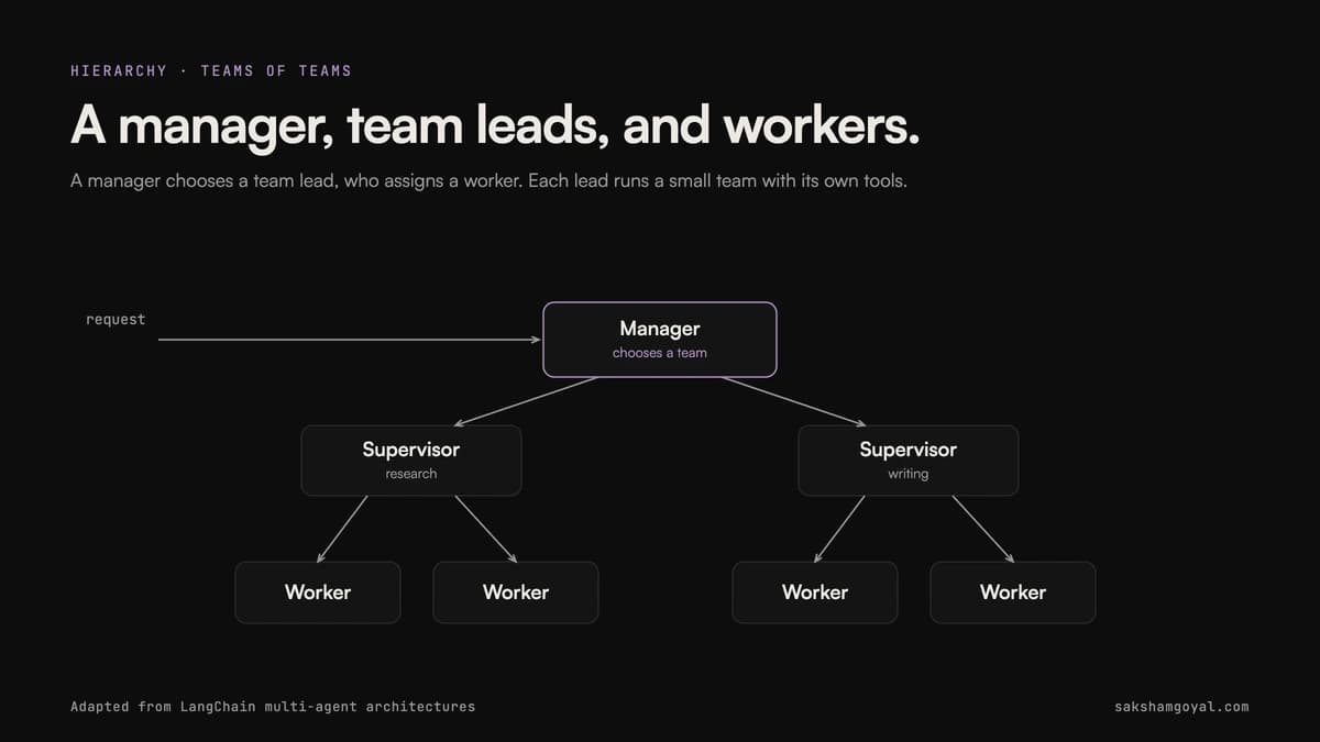 A manager routes to domain supervisors, each of which routes to its own workers: teams of teams