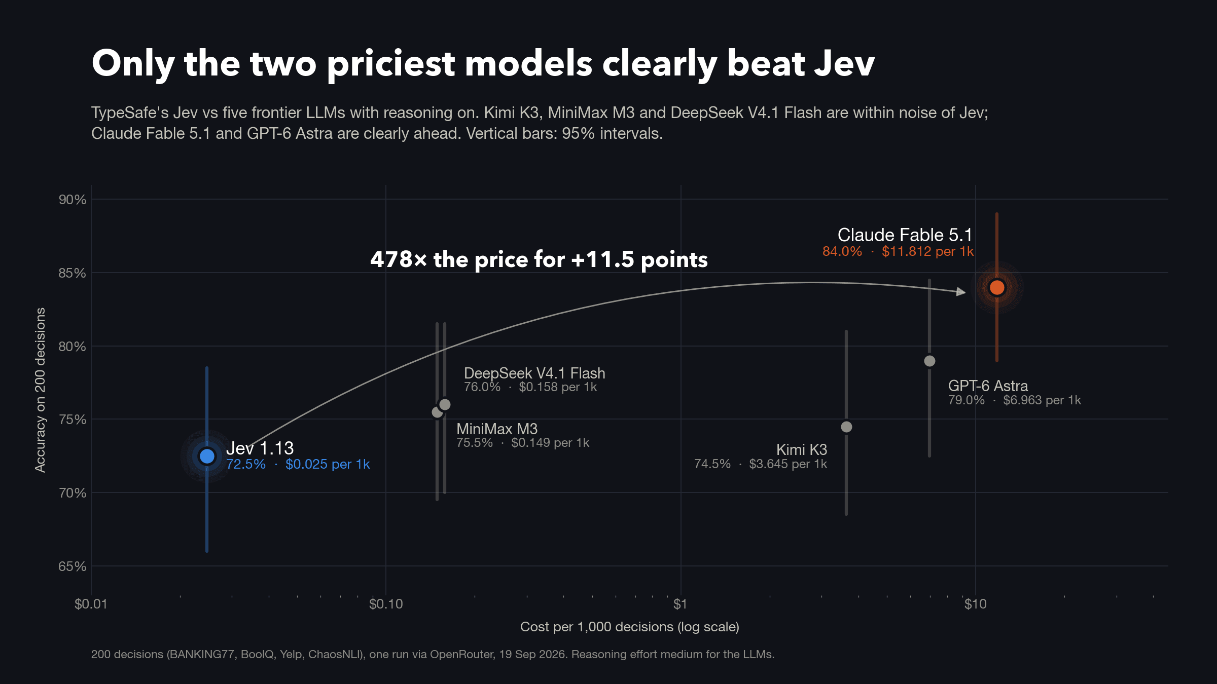 Accuracy and cost per 1,000 decisions in the September 19 test.