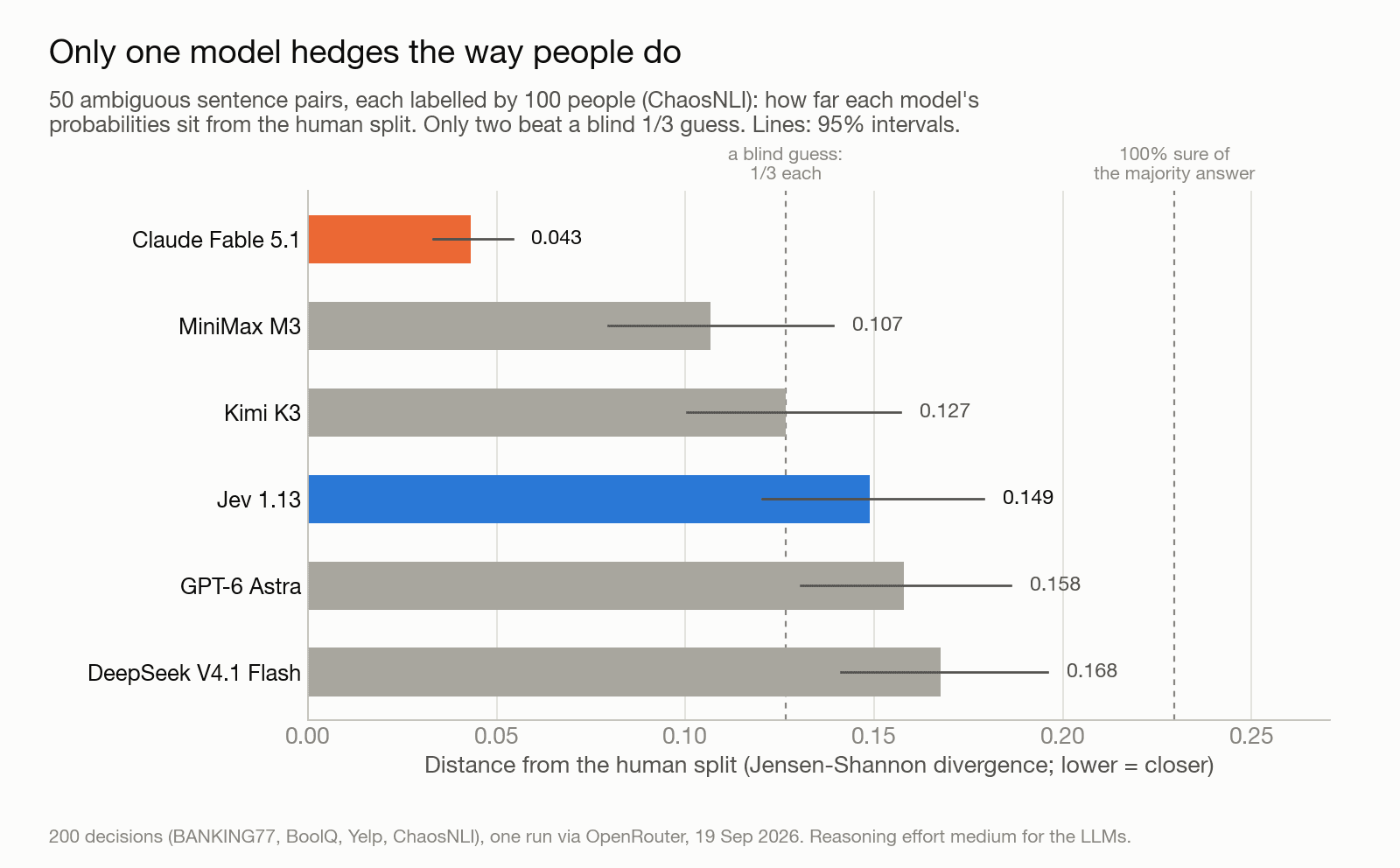 Distance from the human label distribution on 50 ambiguous sentence pairs; lower is better.