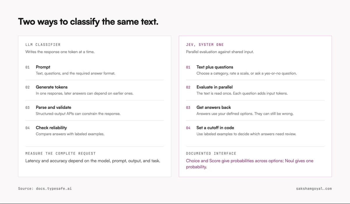 Jev answers predefined questions about the same text; an LLM classifier generates a response through its output interface.