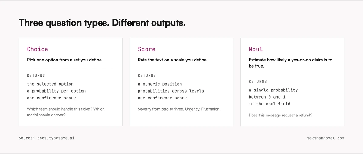 Choice selects an option, Score rates ordered levels, and Noul estimates one proposition.