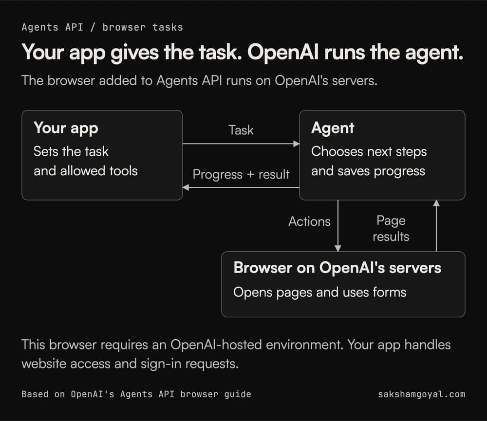 Your app sends a task to an agent run by OpenAI. The agent uses a browser, checks what happened, and reports progress.