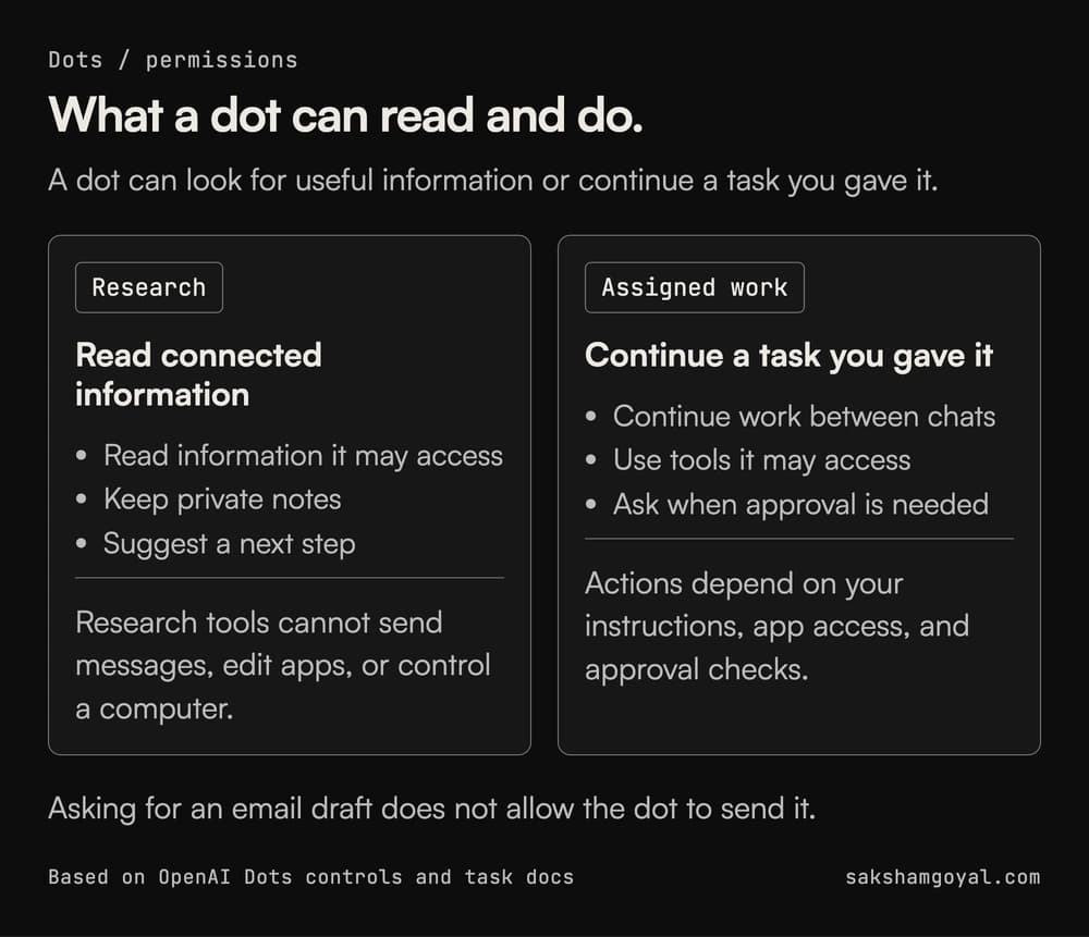 Dots can read connected information to suggest work. Assigned tasks can act within their permissions. Asking for an email draft does not authorize sending it.