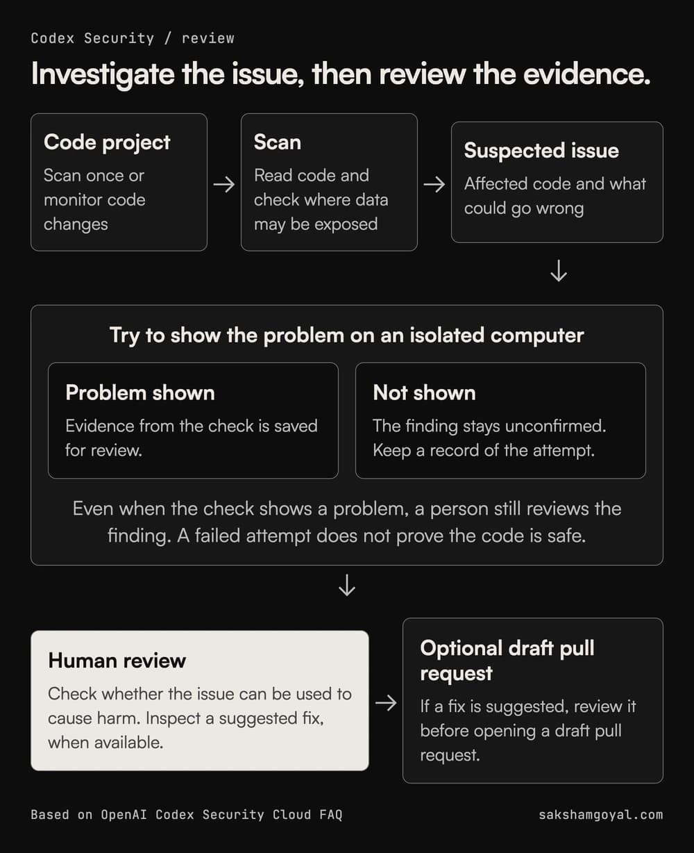 Codex Security tries to demonstrate a suspected issue. Findings need review whether or not the check demonstrates the issue; a suggested fix can become a draft pull request after review.