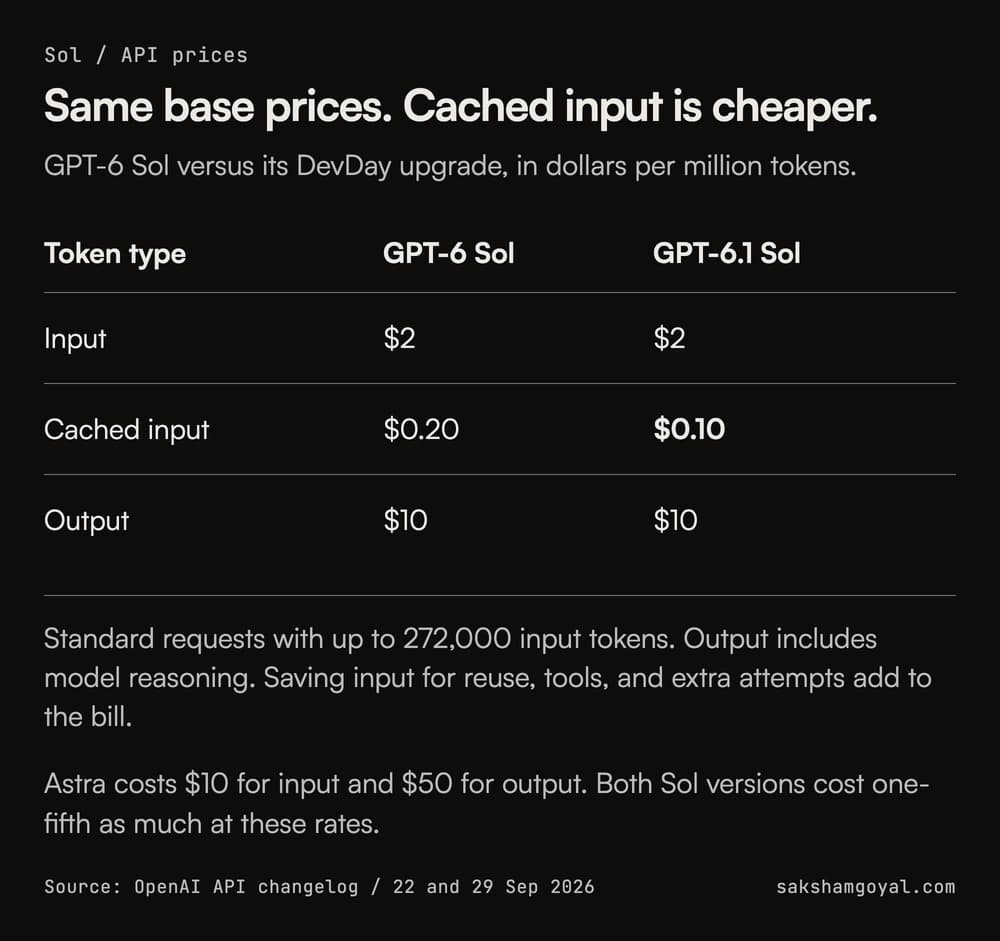 GPT-6 Sol and GPT-6.1 Sol prices per million tokens. Standard input and output prices stayed at $2 and $10. Cached input fell from $0.20 to $0.10. Rates apply to requests with up to 272,000 input tokens.