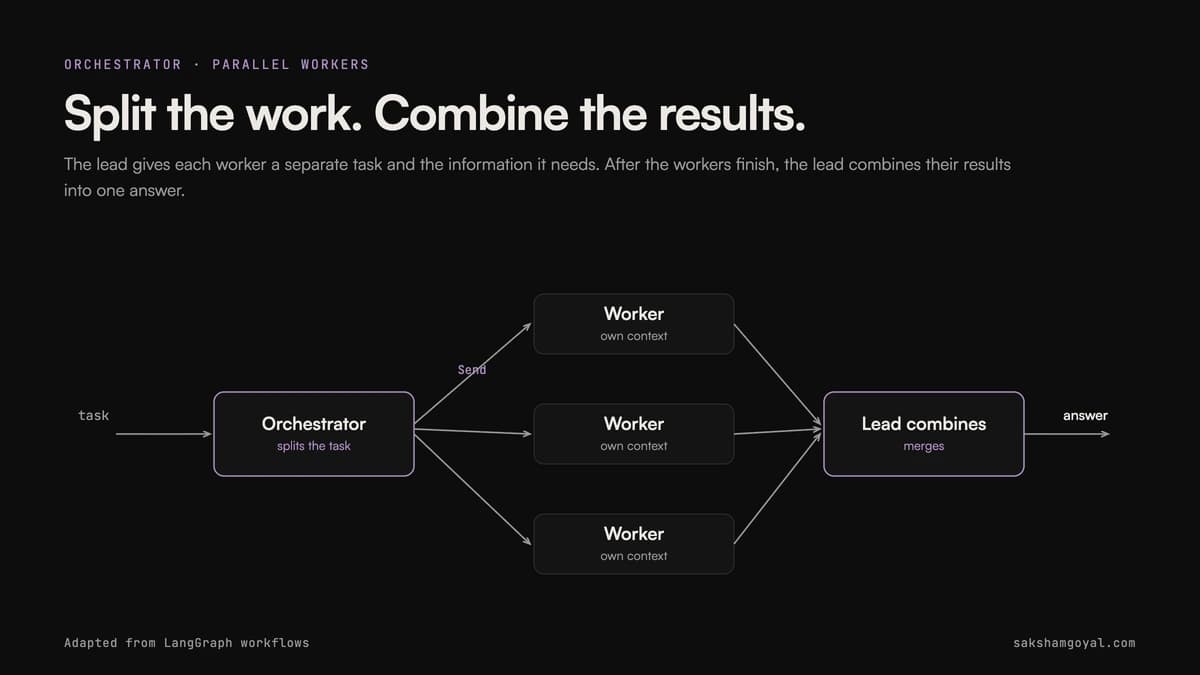 The orchestrator splits a task, fans workers out in parallel with their own context windows, then a synthesizer merges the results