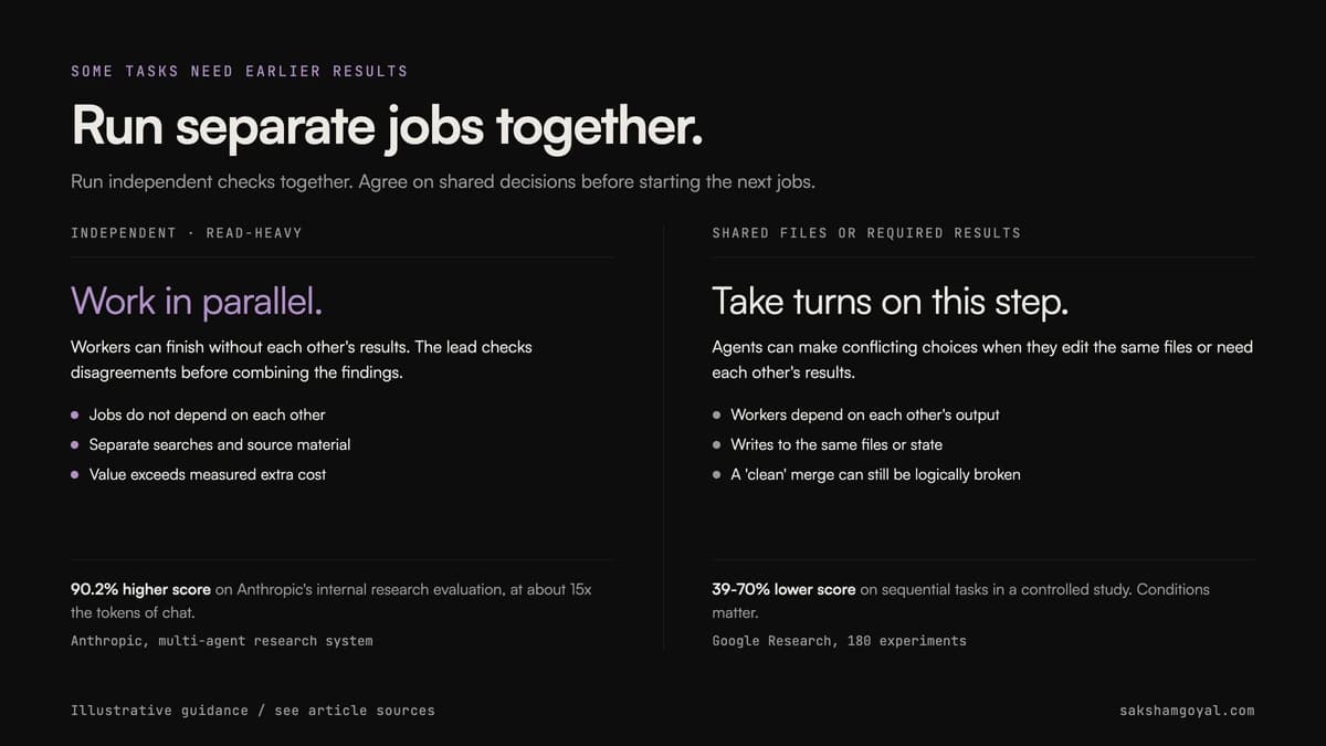 Independent work can fan out within a stage; shared decisions are handled in sequence before workers can split the next stage