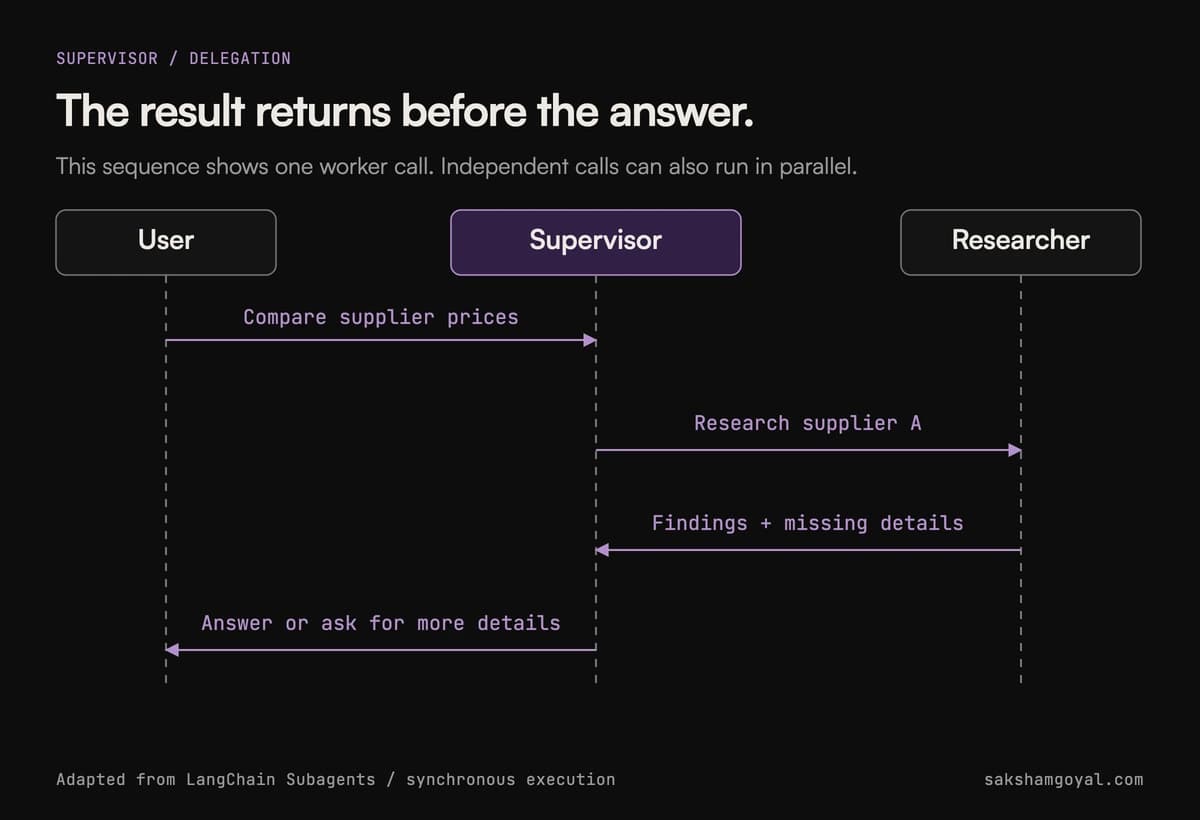 The specialist returns its result before the coordinator answers.