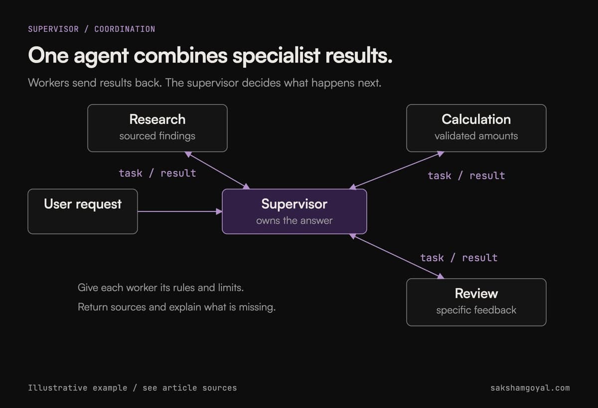 The coordinator delegates work and receives specialist results.