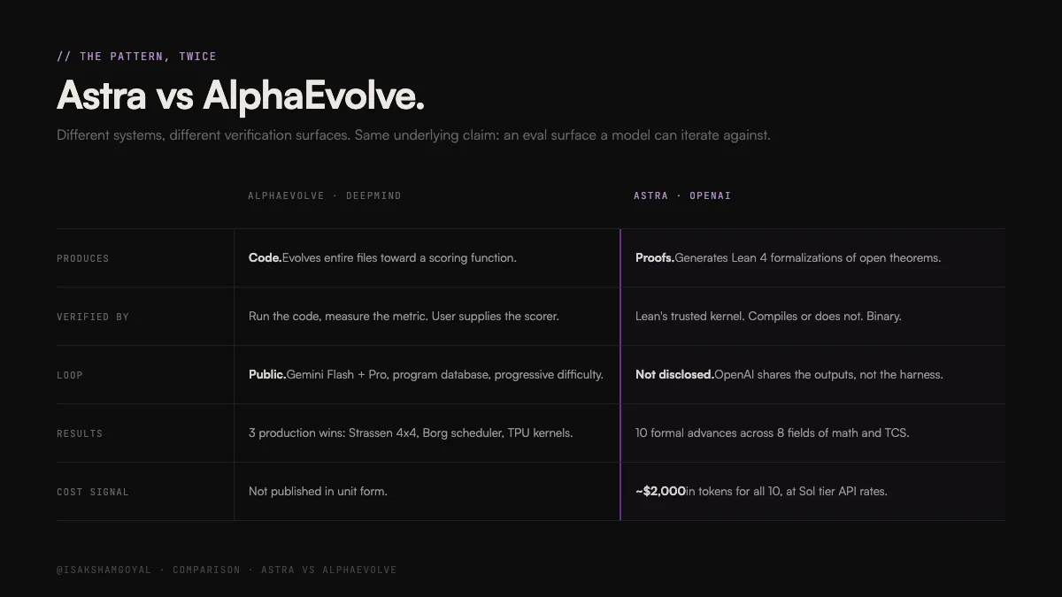 Astra versus AlphaEvolve compared across what each produces, how each is verified, whether the loop is disclosed, results, and cost signal
