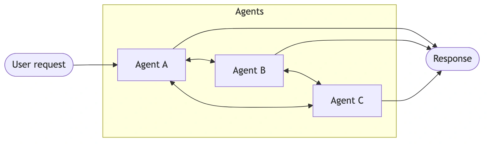 Agents can transfer control and later return it to another specialist.