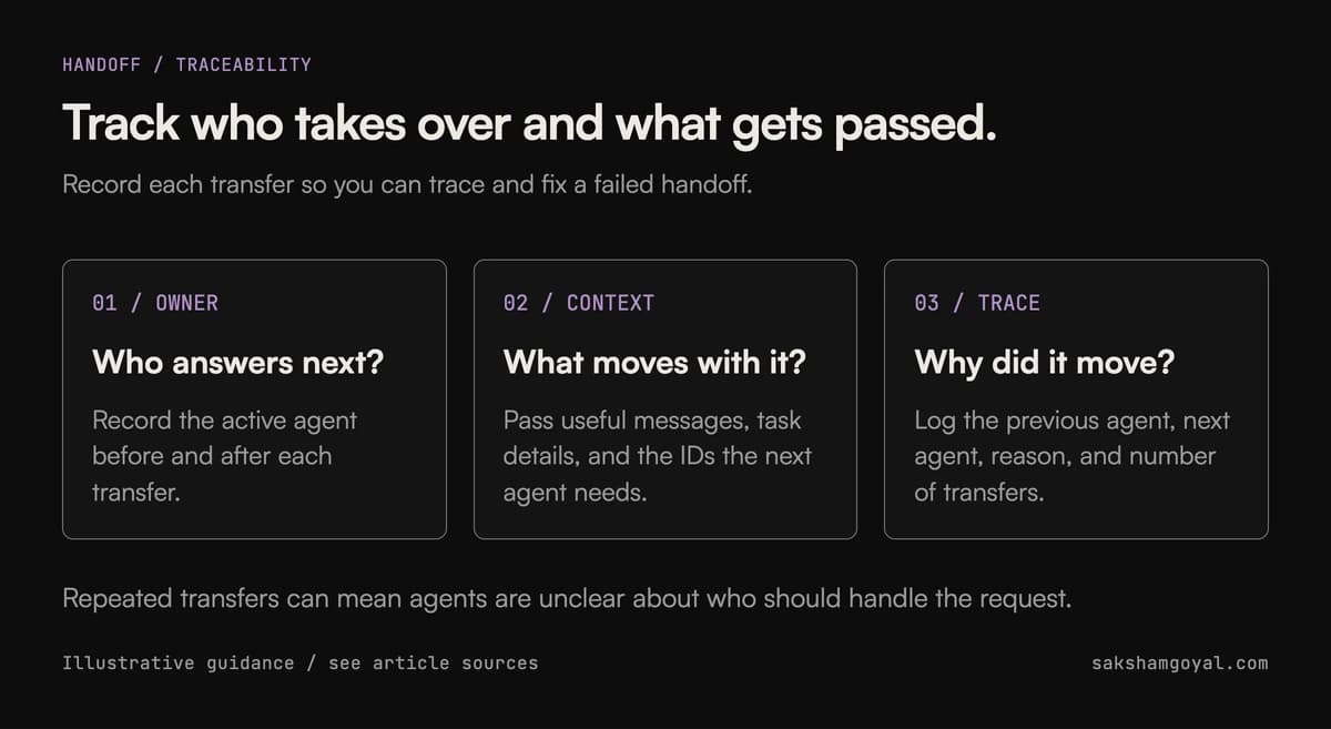 Record the owner, transferred context, and reason for each handoff.