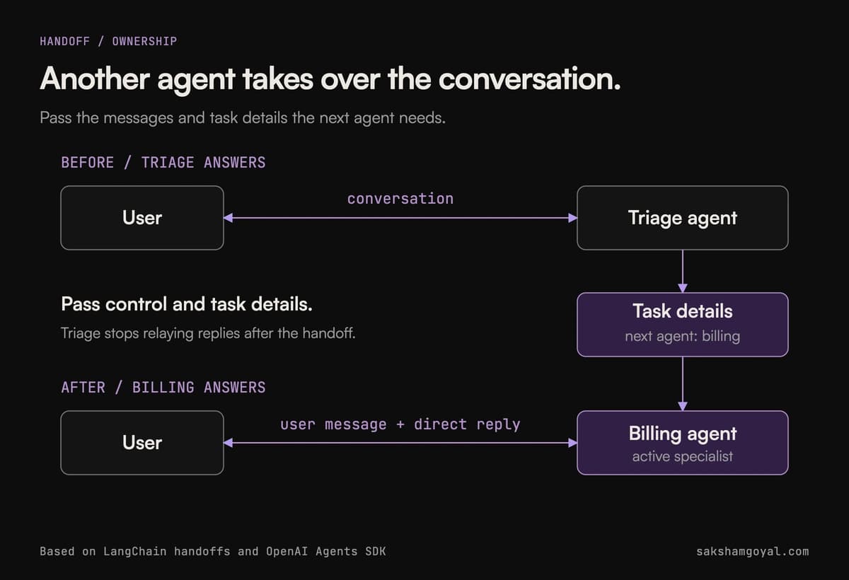 The specialist becomes the active owner and receives the relevant context.
