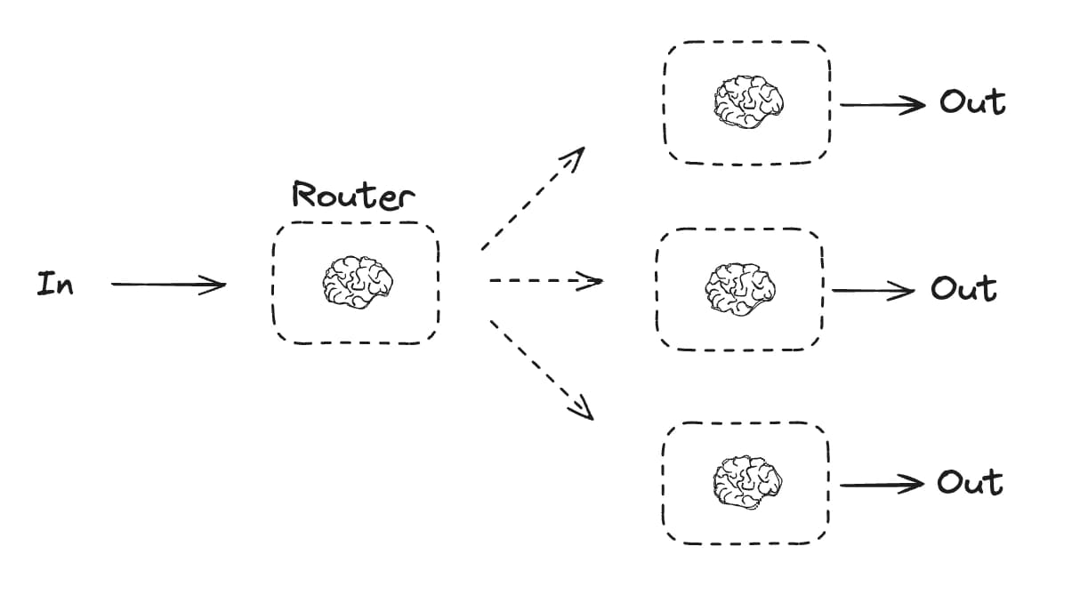 A classifier selects one of several specialized paths.