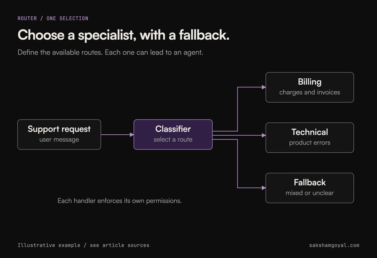 Clear requests go to a specialist; mixed requests have an explicit fallback.