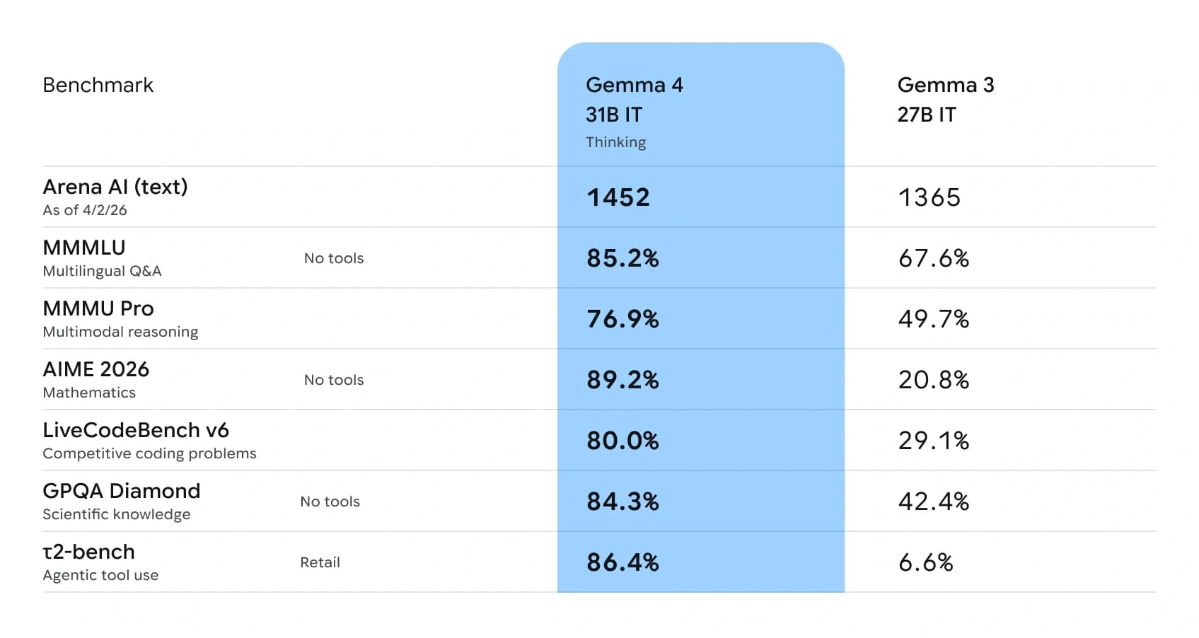 Selected columns from Google's launch table: Gemma 4 31B with thinking and Gemma 3 27B. The τ2-bench row is Retail only.