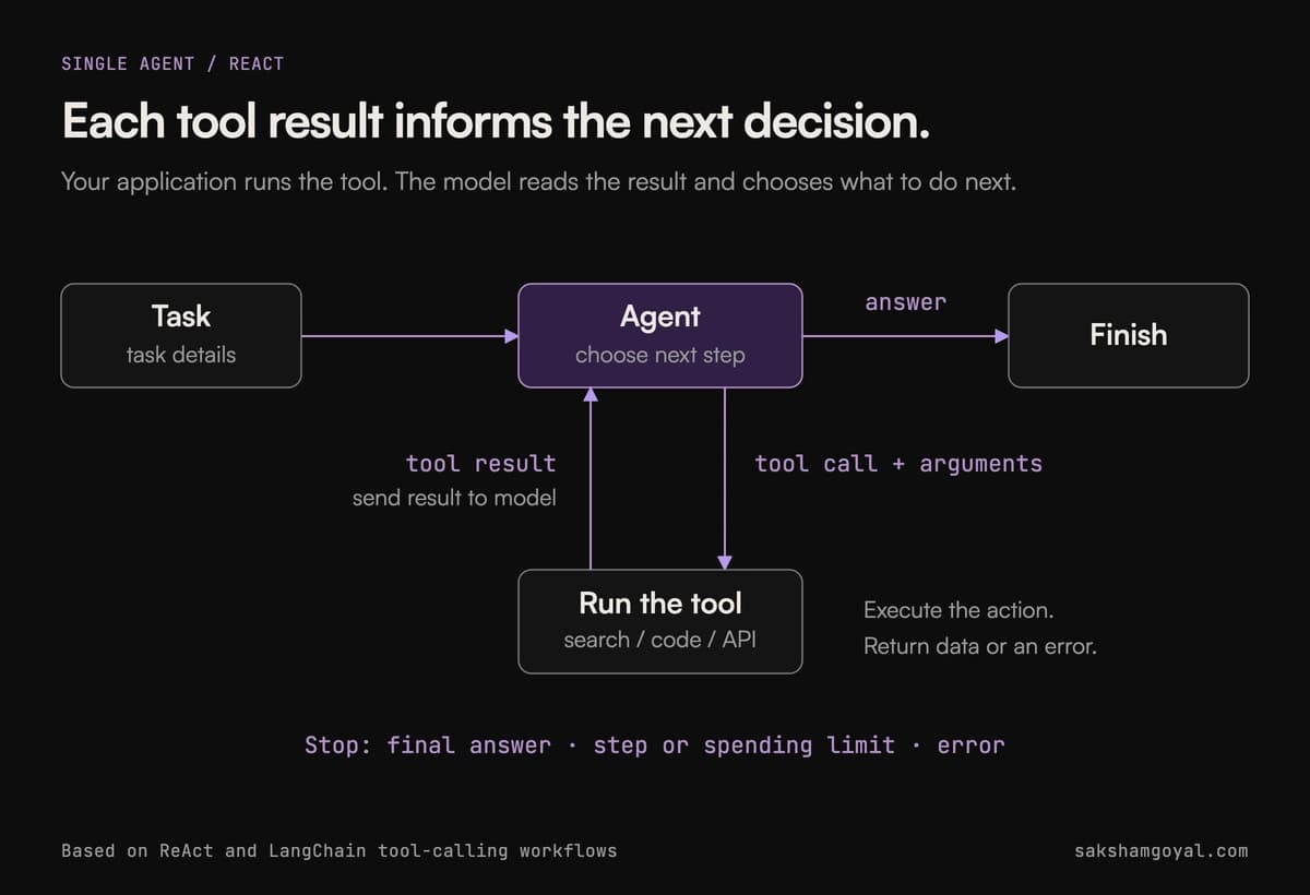 The runtime returns each tool result to the model.